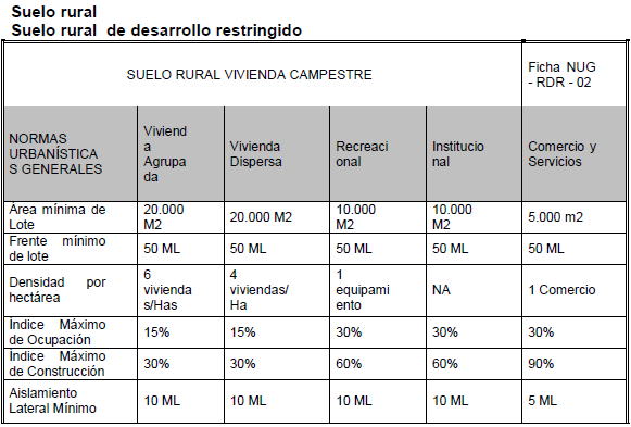 Suelo rural de desarrollo restringido, vivienda campestre, ficha NUG-RDR-02
