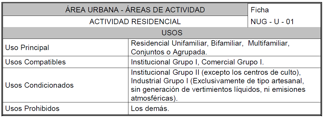 Área urbana, actividad residencial, ficha NUG-U-01: usos principal, compatibles, condicionados y prohibidos